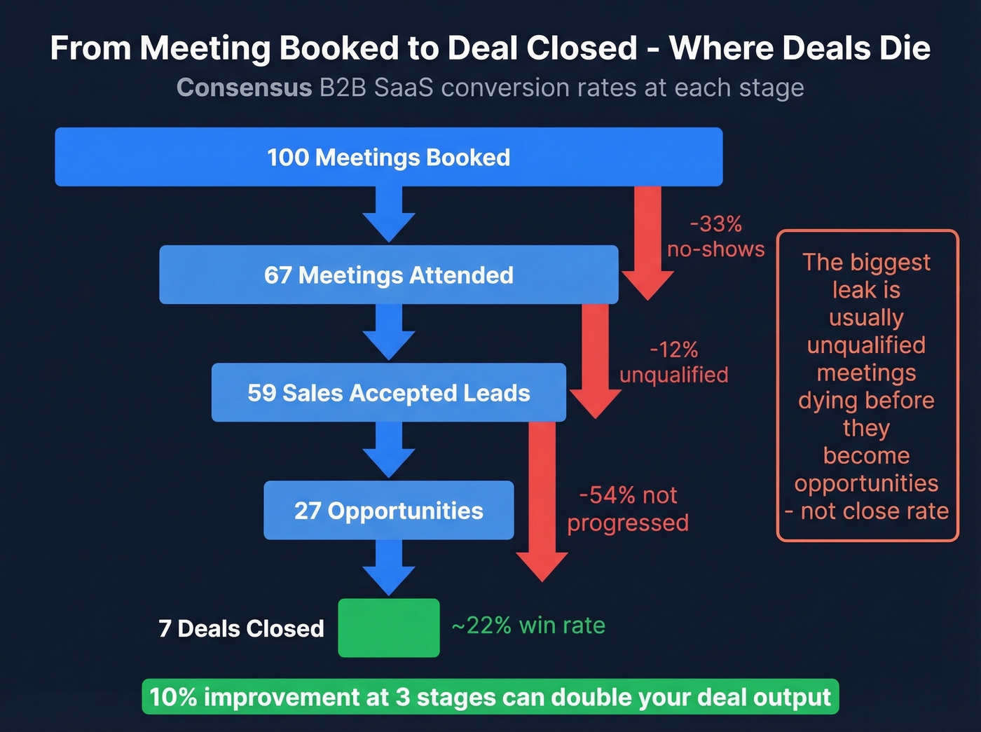 Meeting-to-deal funnel with conversion rates at each stage