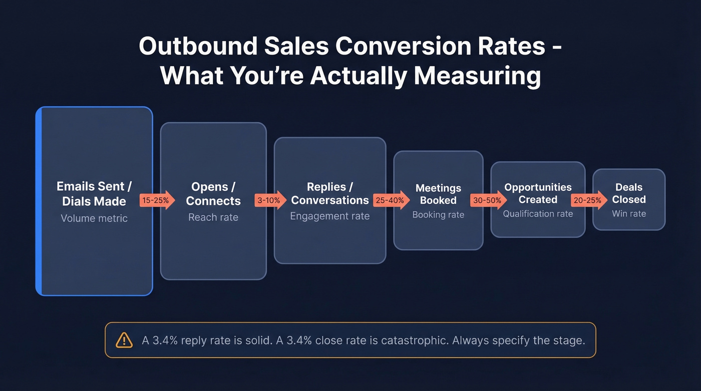 Outbound funnel stages showing where conversion rates apply
