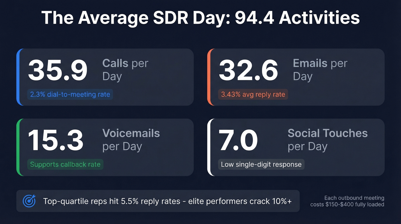 SDR daily activity breakdown with conversion benchmarks