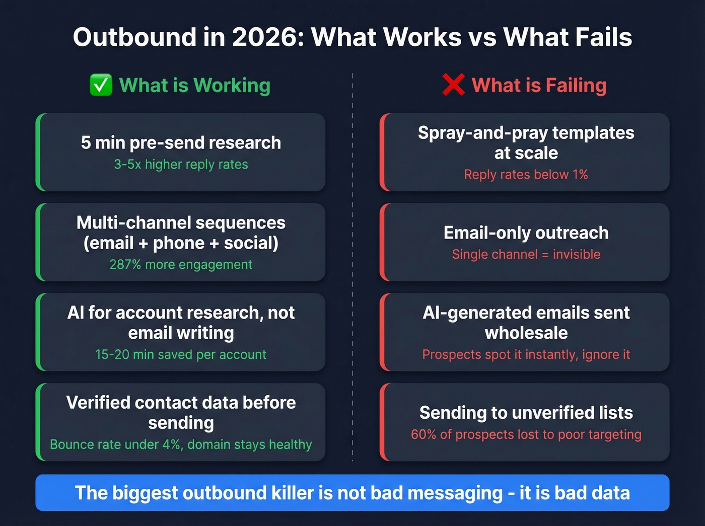 Comparison of what works vs what fails in outbound 2026