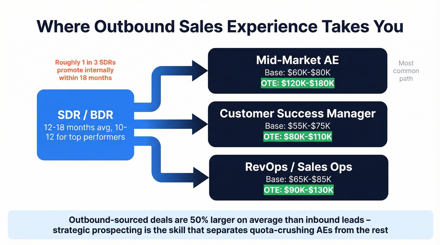 SDR career progression paths with salary ranges