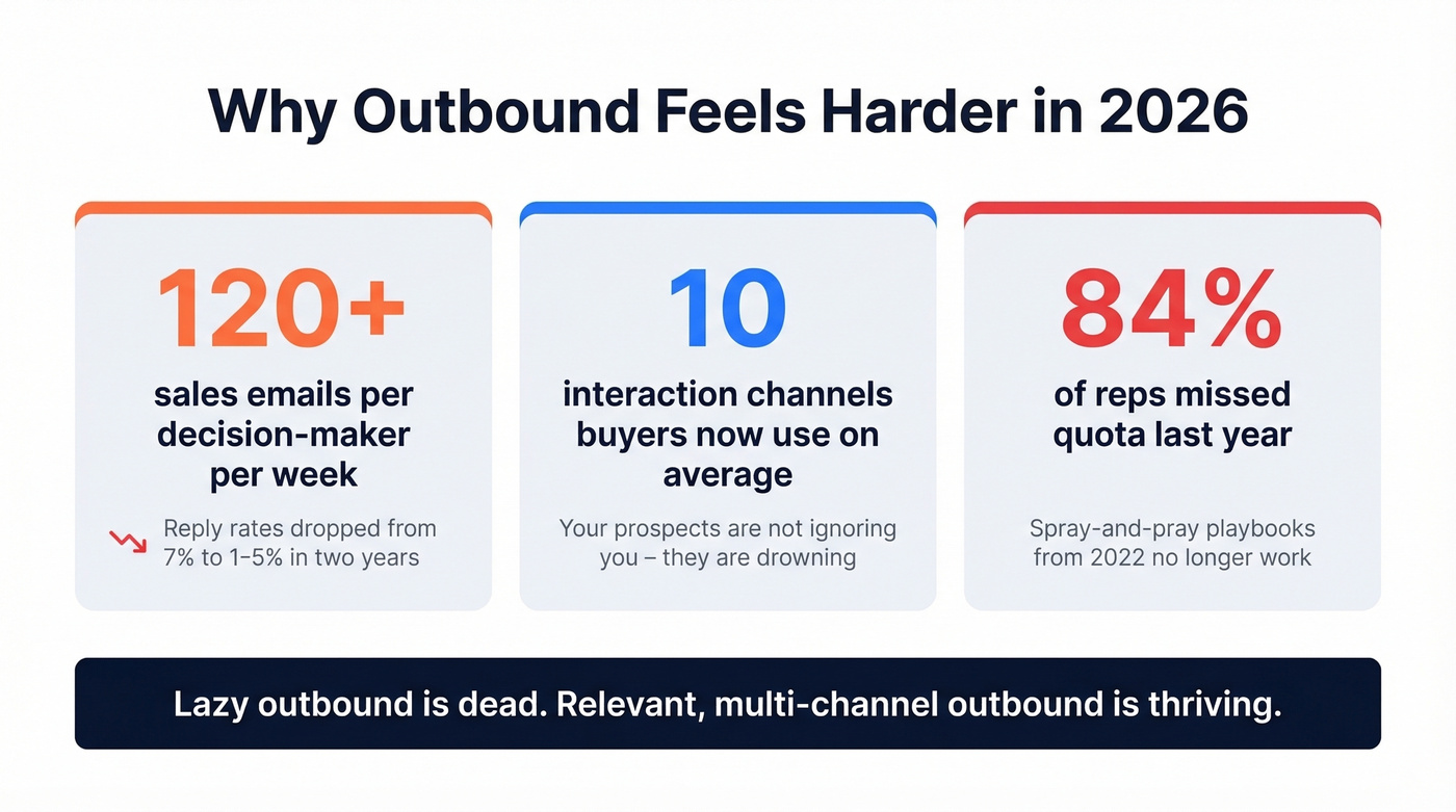 Key stats showing why outbound is harder in 2026