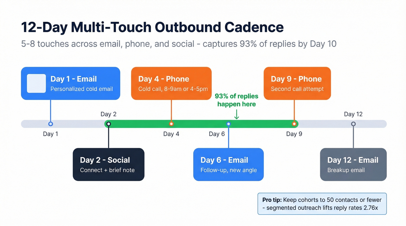 12-day multi-touch outbound cadence visual timeline