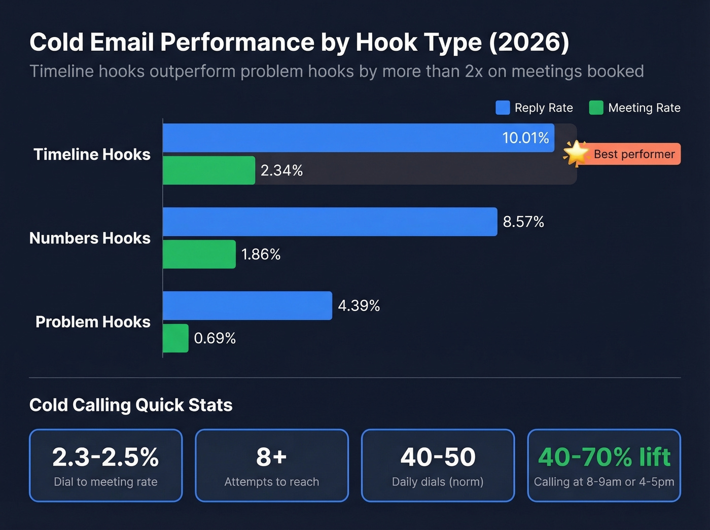 Cold email hook type performance comparison bar chart