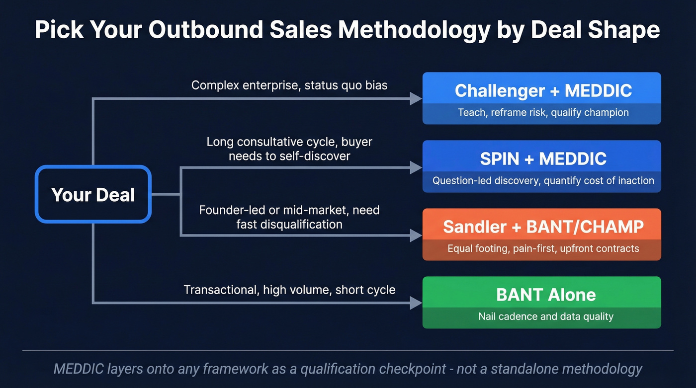 Framework decision tree matching deal shape to methodology