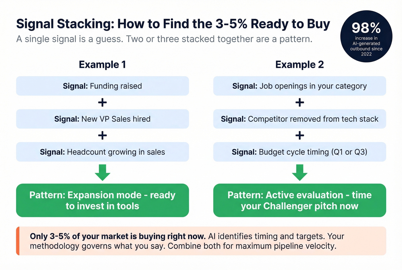 Signal stacking diagram for intent-based outbound prospecting