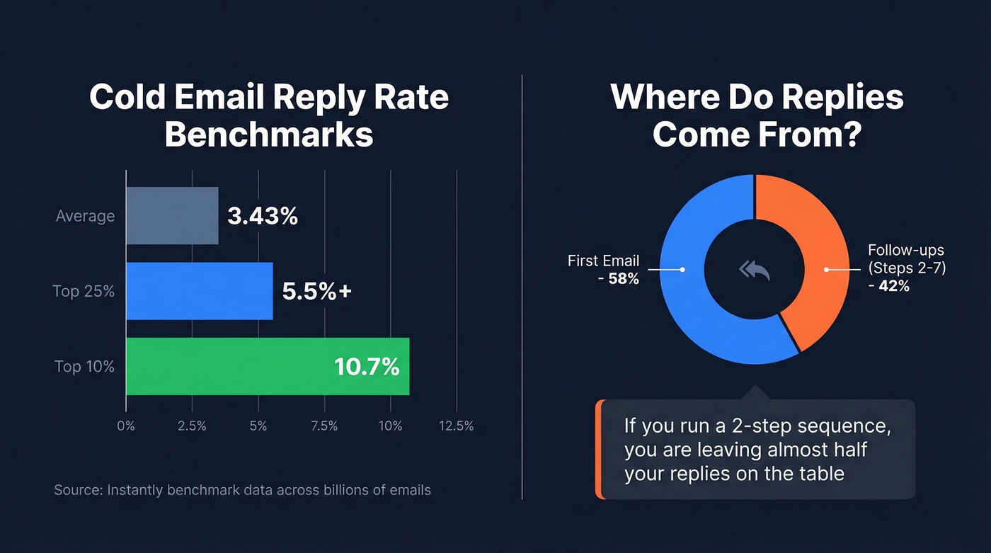 Cold email reply rate benchmarks and follow-up distribution
