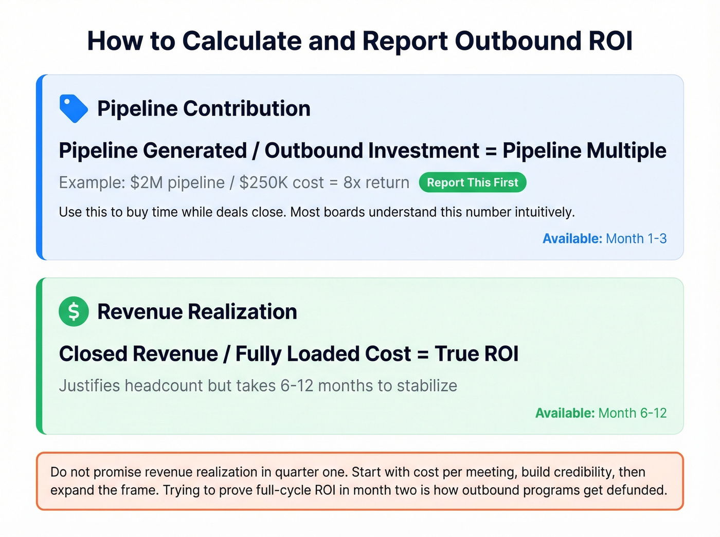 Outbound ROI calculation formulas and timeline