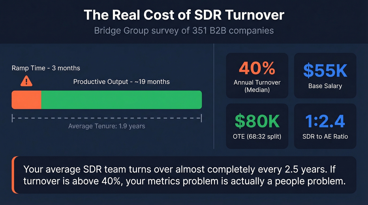 SDR tenure and productivity economics visualization