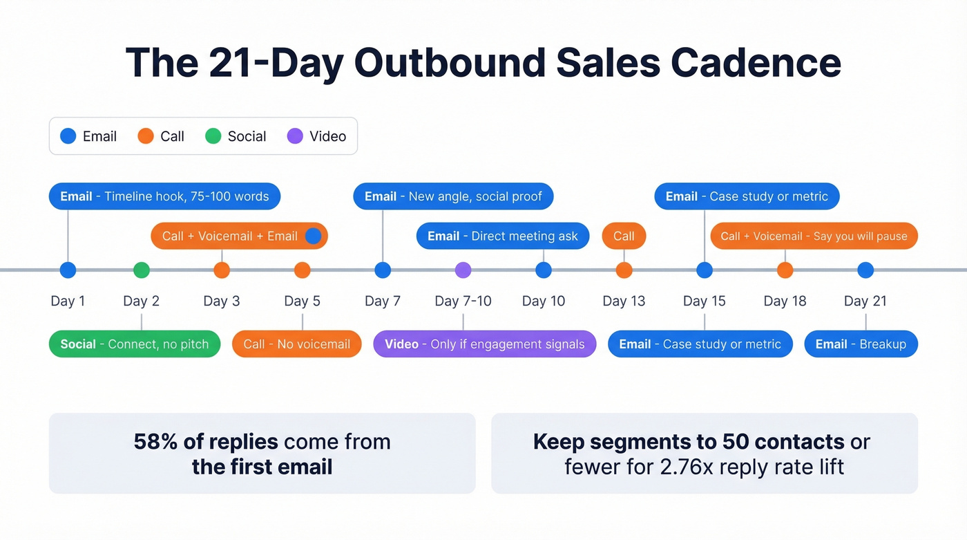 21-day outbound sales cadence visual timeline with touchpoints