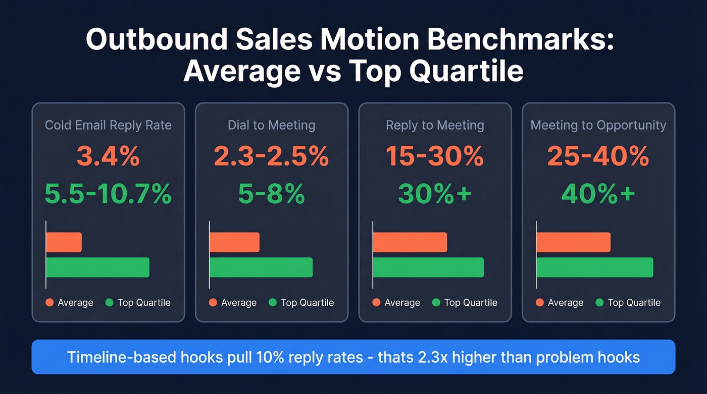 Outbound sales benchmarks comparing average vs top quartile metrics