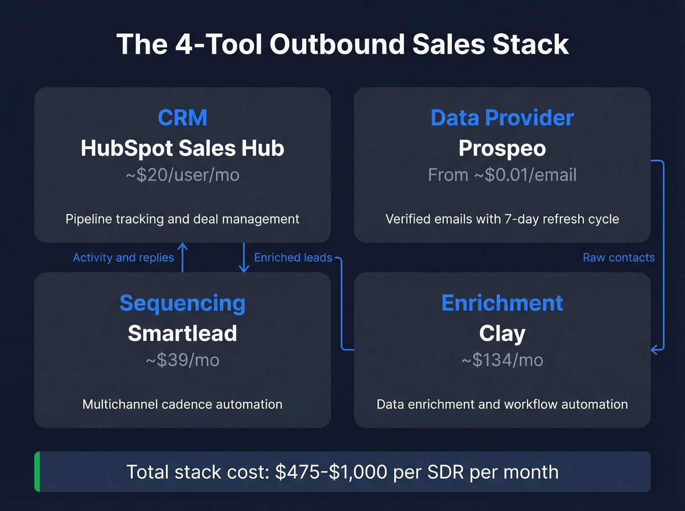 Four-tool outbound sales tech stack architecture diagram