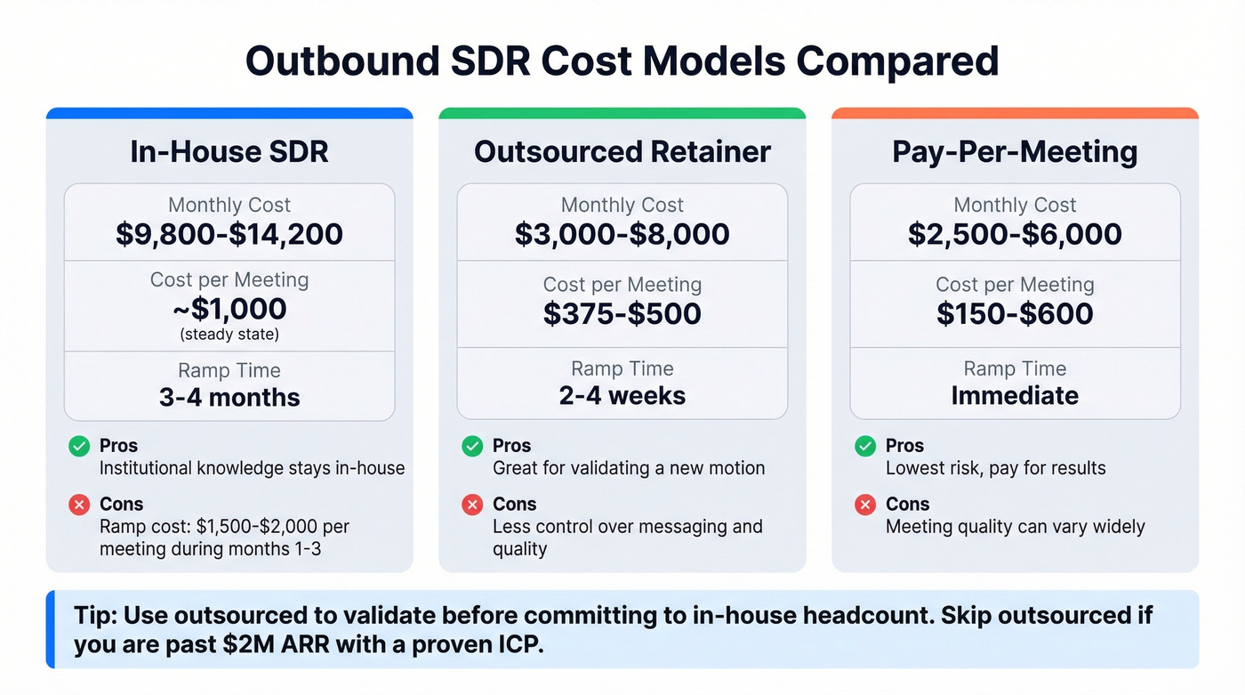 Cost comparison of in-house vs outsourced vs pay-per-meeting SDR models