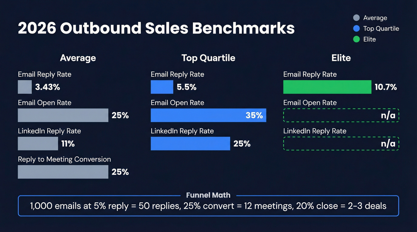 2026 outbound sales benchmarks across email and LinkedIn channels