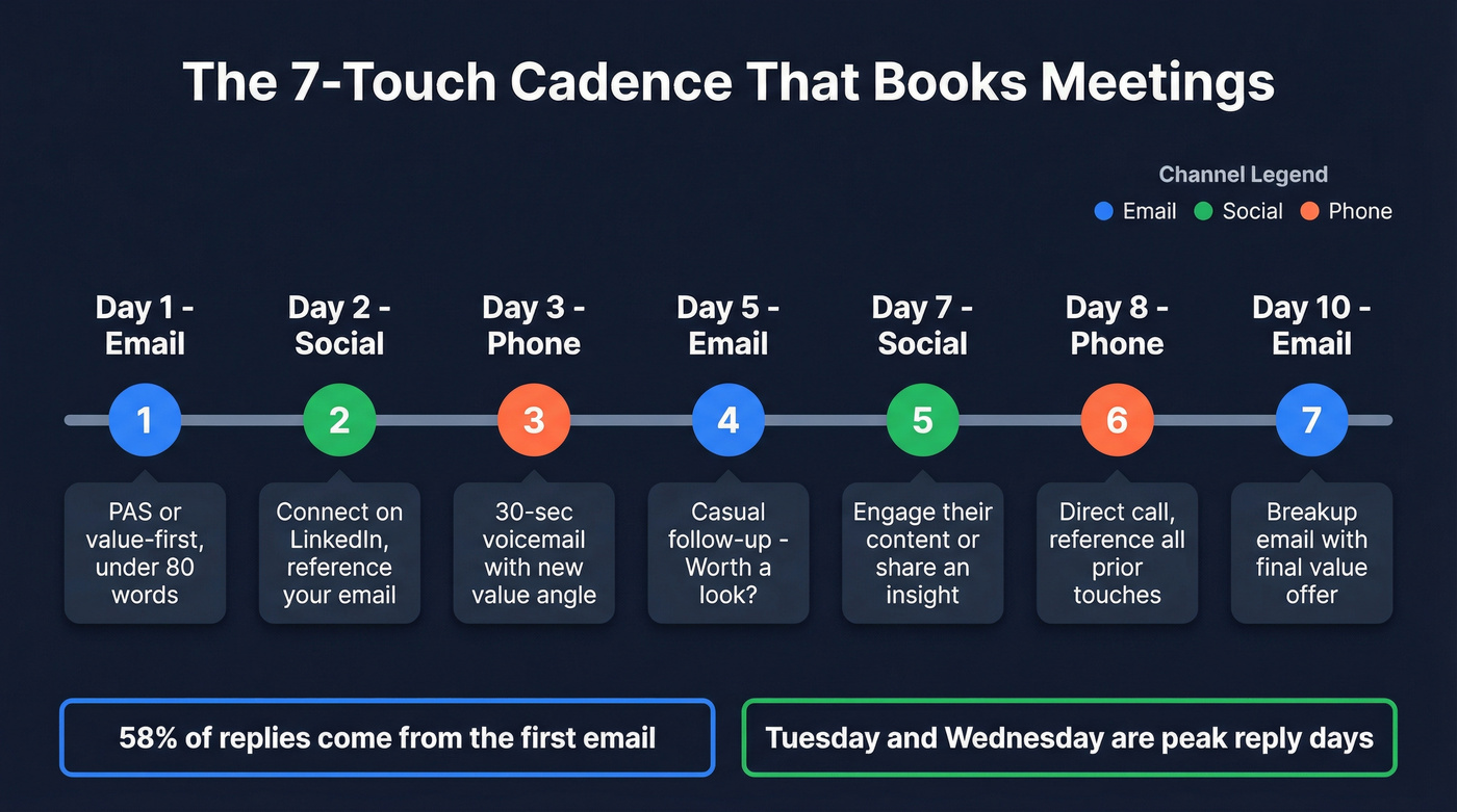 Visual 7-touch multi-channel outbound cadence timeline