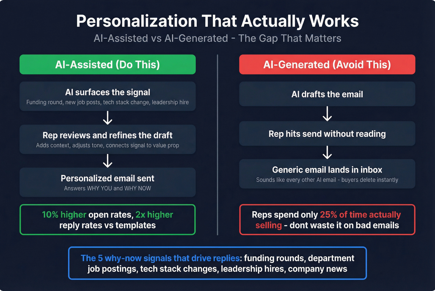 AI-assisted vs AI-generated personalization comparison