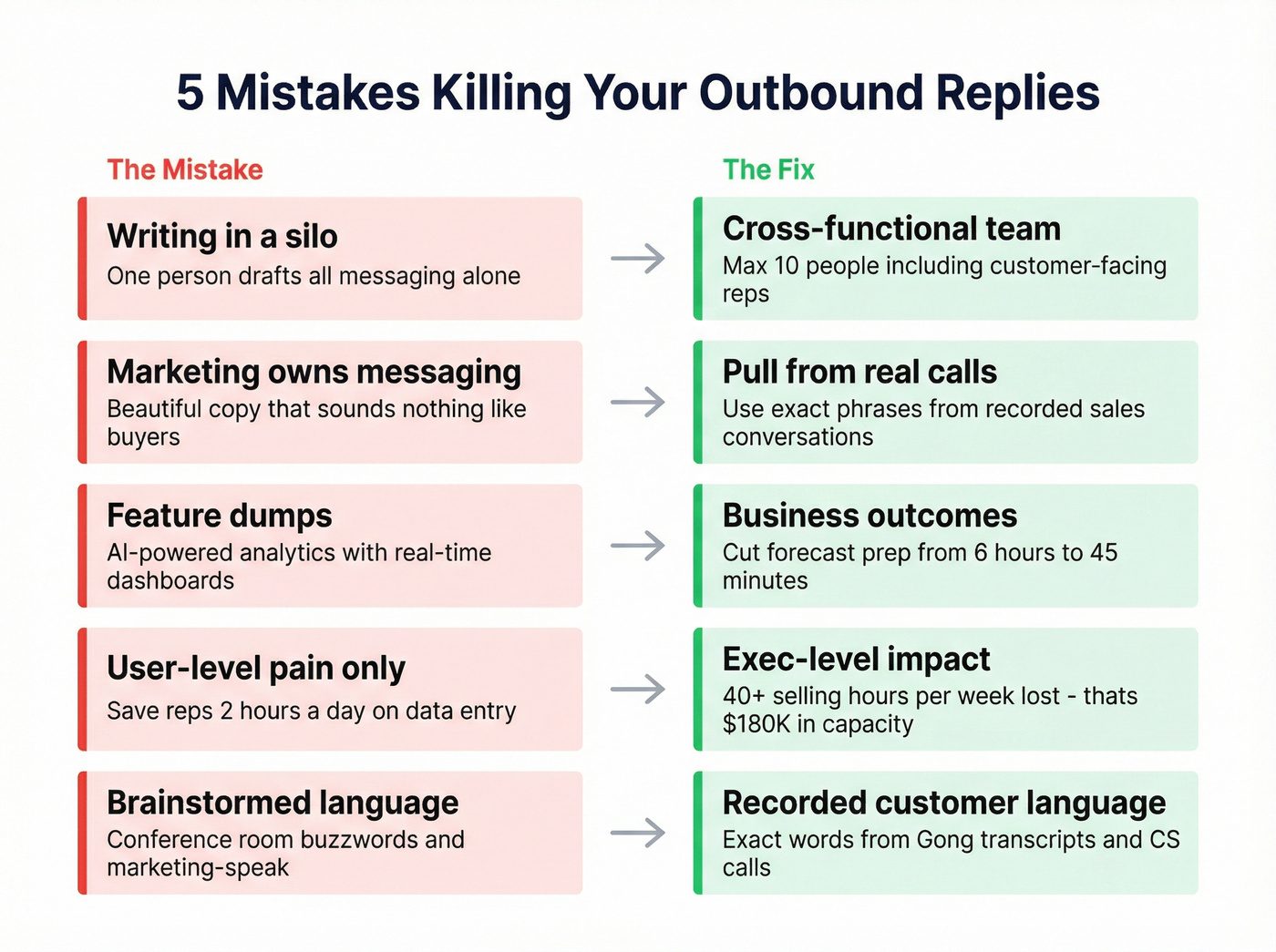 Five outbound messaging mistakes with before and after fixes