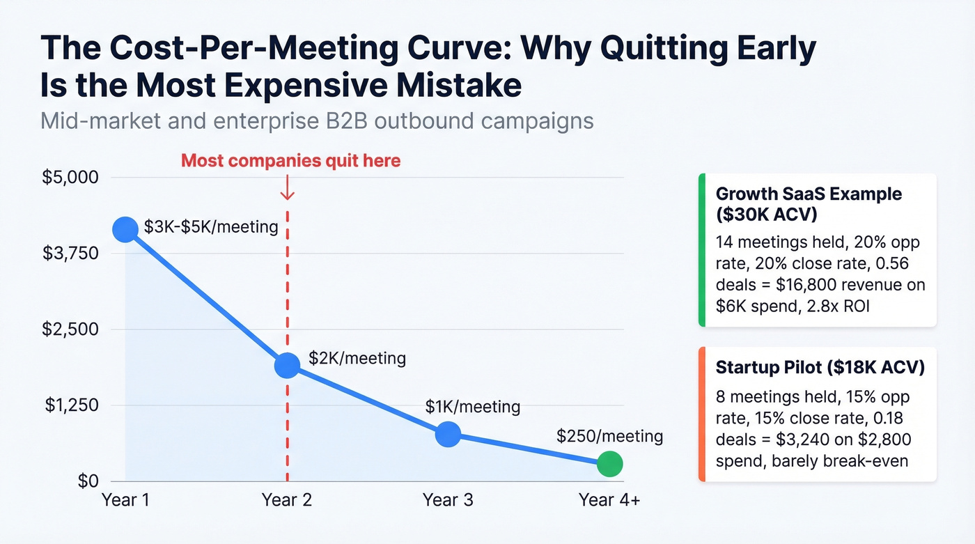 Cost per meeting curve showing ROI improvement over three years