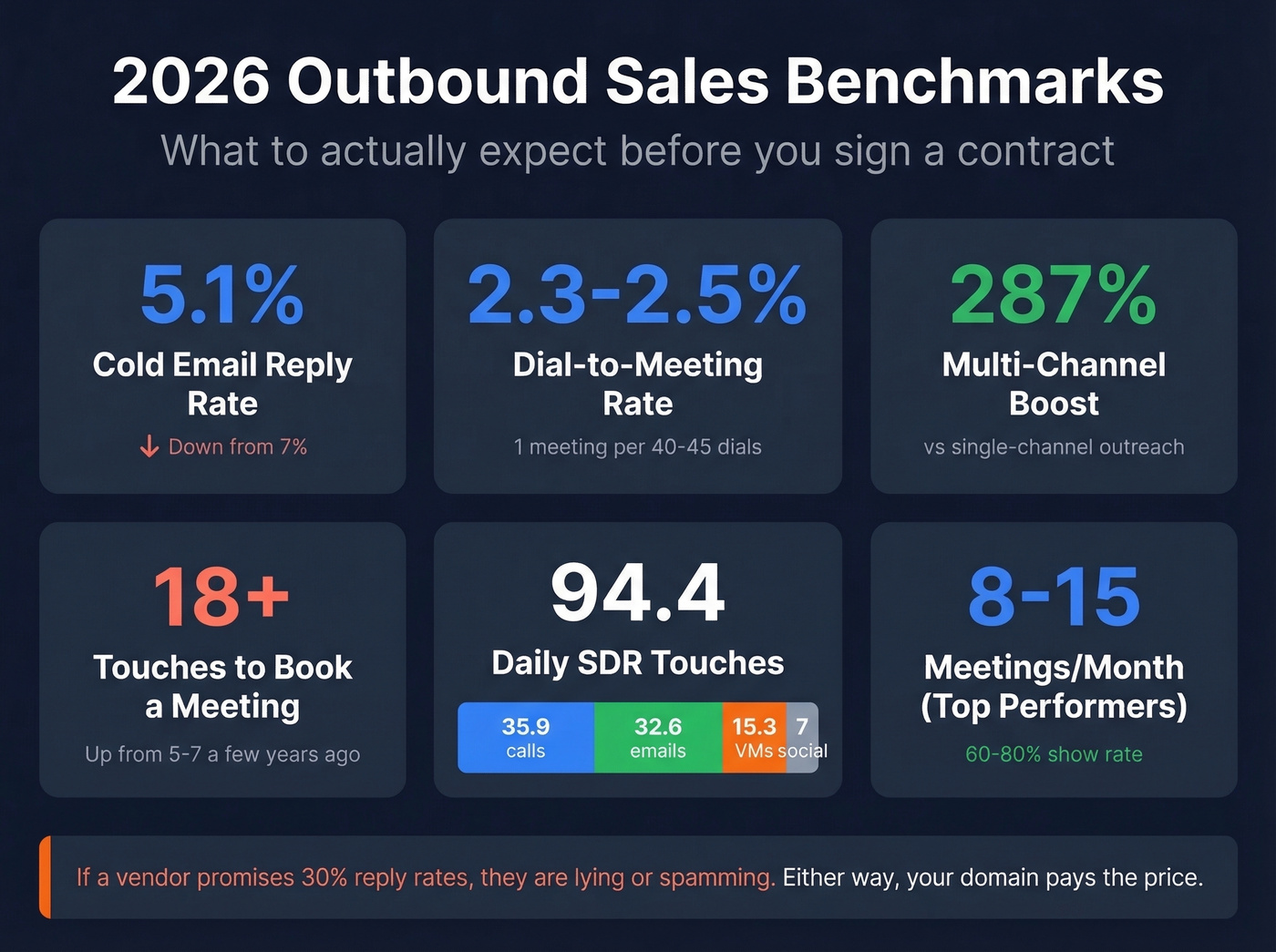2026 outbound sales performance benchmarks dashboard