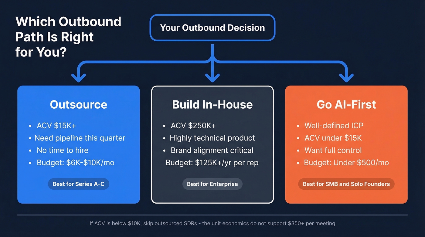 Decision framework for outsource, in-house, or AI-first outbound