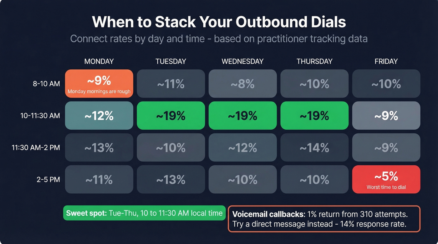 Outbound call timing heatmap showing best days and times