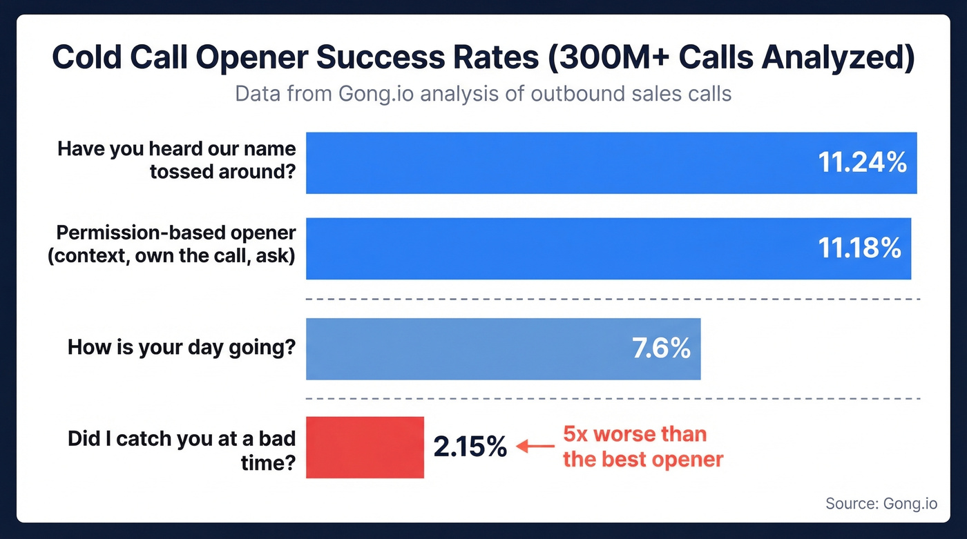 Cold call opener success rates comparison bar chart