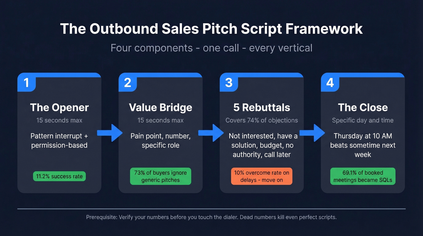 Four-component outbound sales pitch script framework flowchart