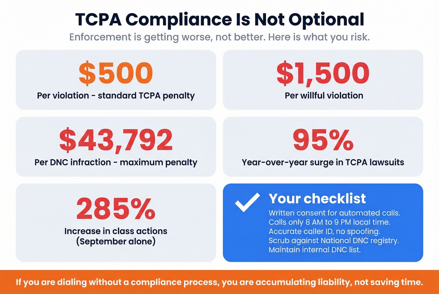 TCPA compliance penalties and enforcement stats visual