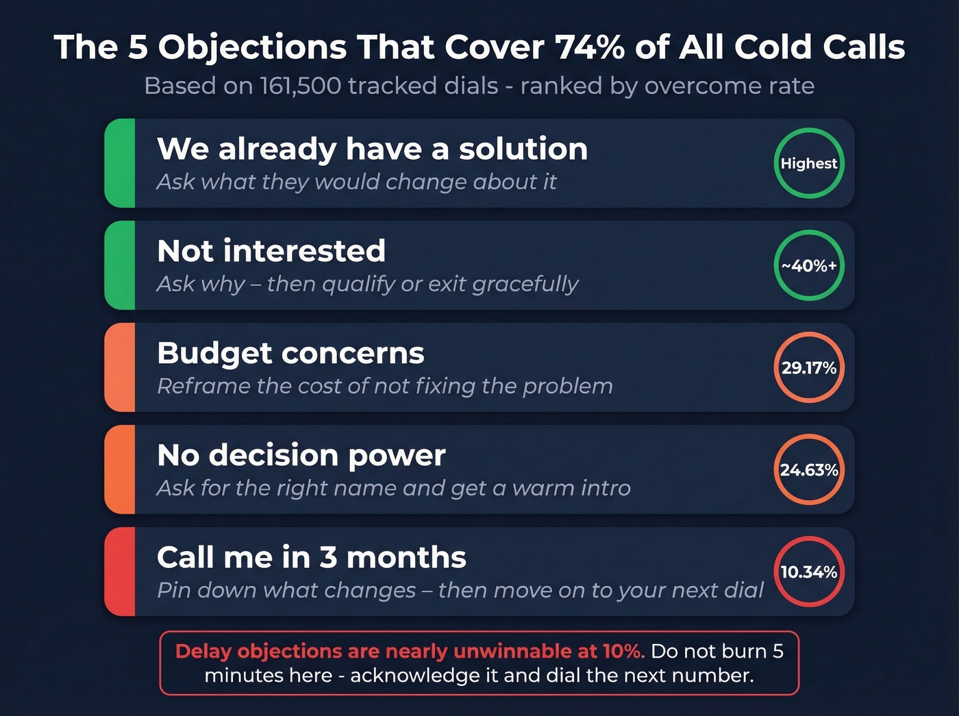 Top five cold call objections with overcome rates and rebuttal strategies
