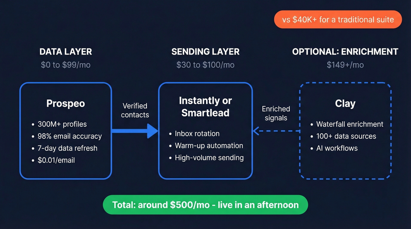 Budget outbound sales stack architecture diagram