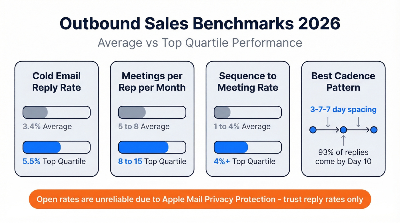 2026 outbound sales benchmarks visual comparison