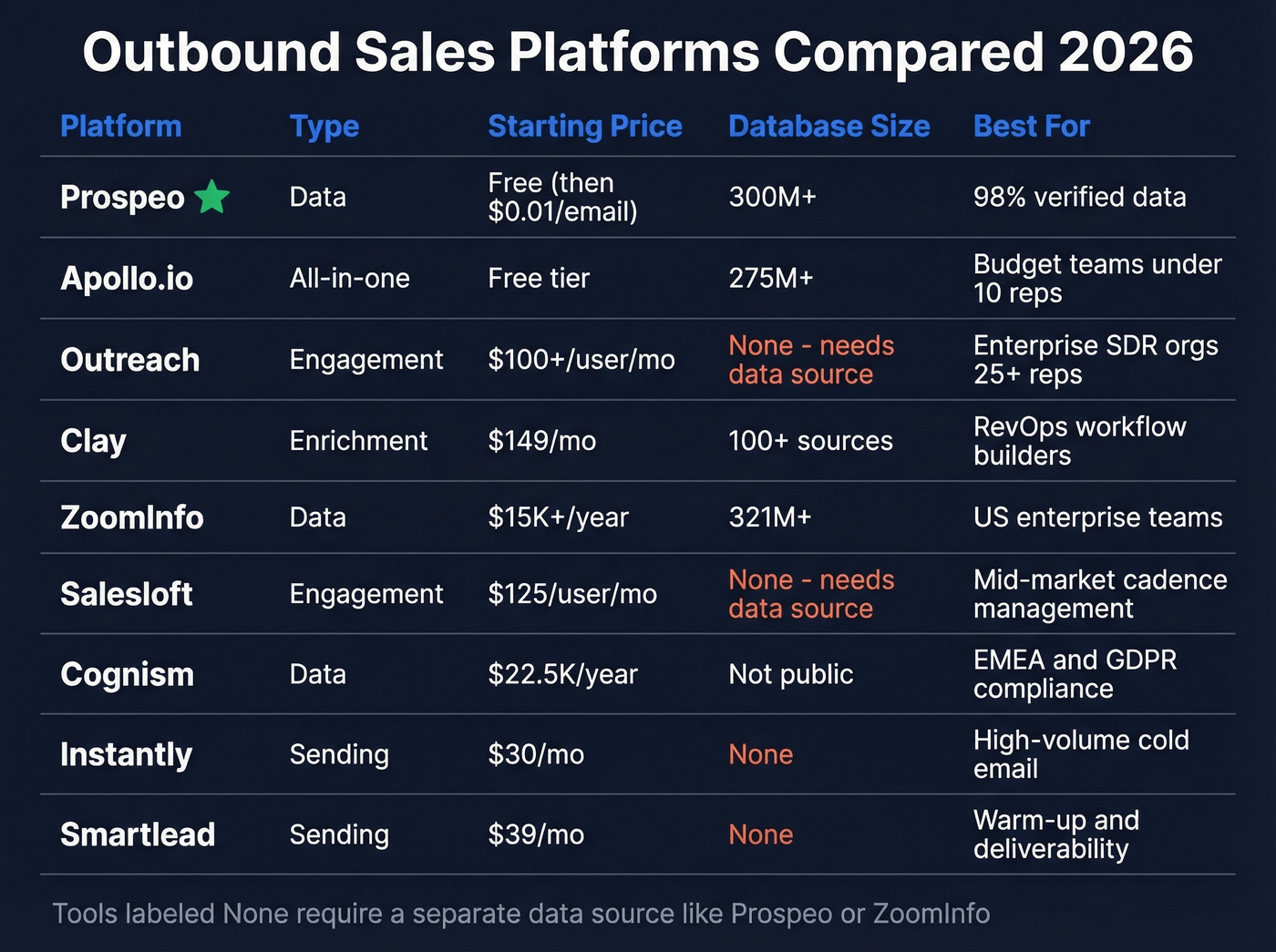 Outbound sales platform comparison matrix with pricing and ratings