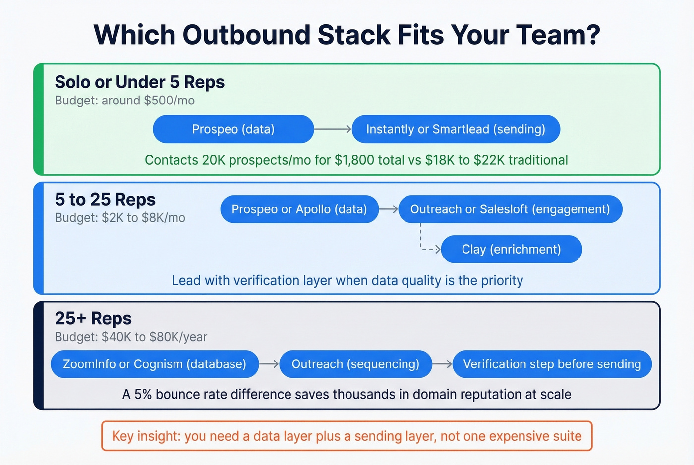 Outbound stack recommendation by team size flowchart