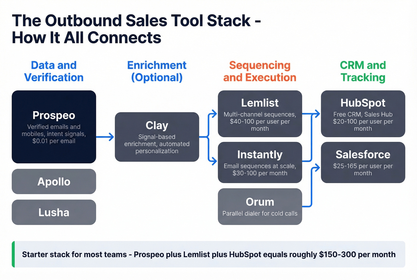 Outbound sales tool stack architecture and data flow