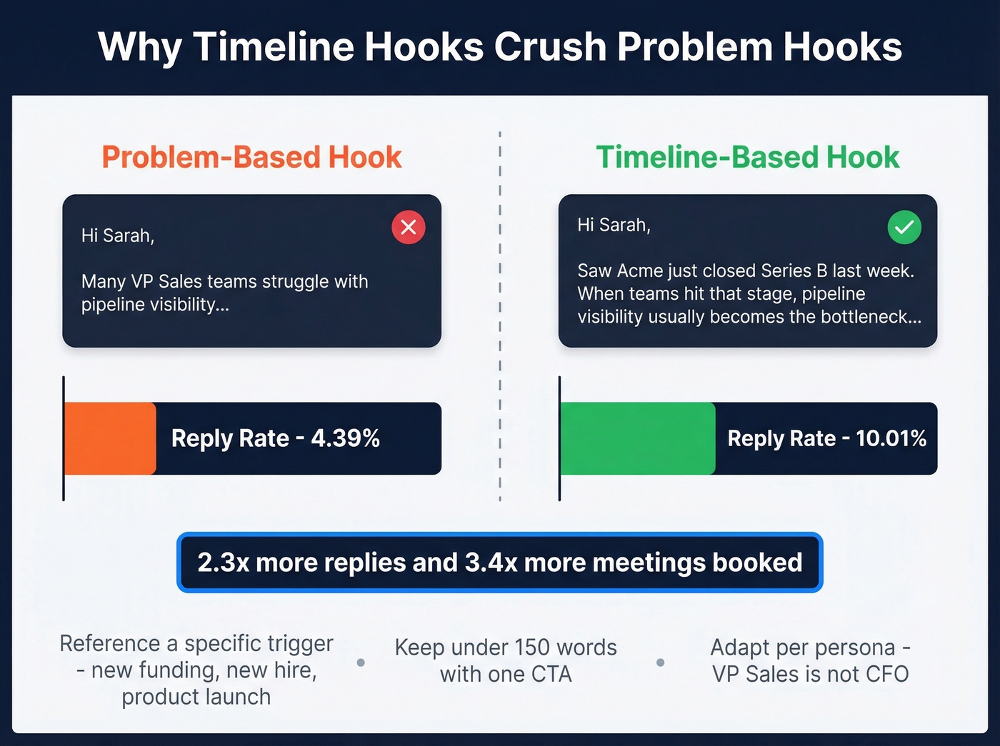 Timeline hooks vs problem hooks reply rate comparison