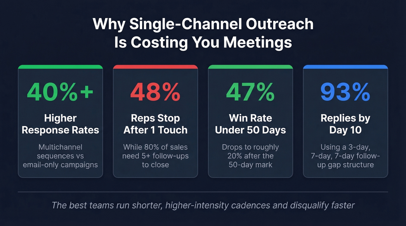 Key outbound cadence stats showing multichannel lift and follow-up data