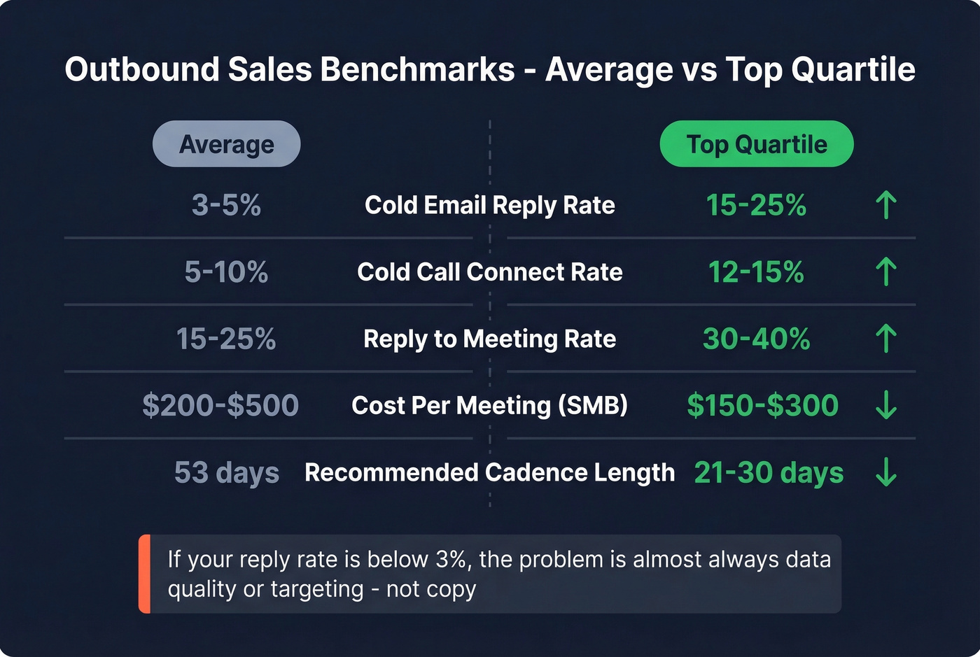 Average vs top quartile outbound sales benchmarks comparison