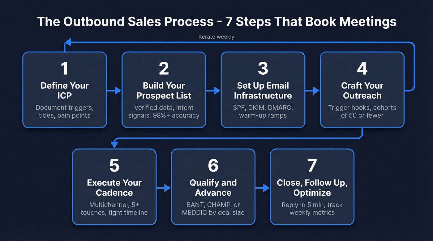 7-step outbound sales process framework flow chart