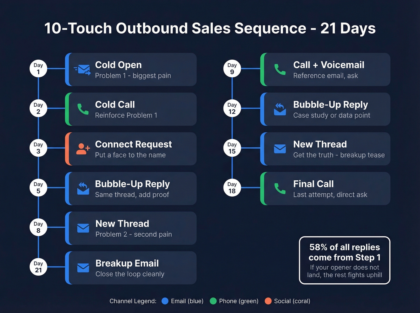 Visual 10-touch multi-channel outbound sales sequence over 21 days