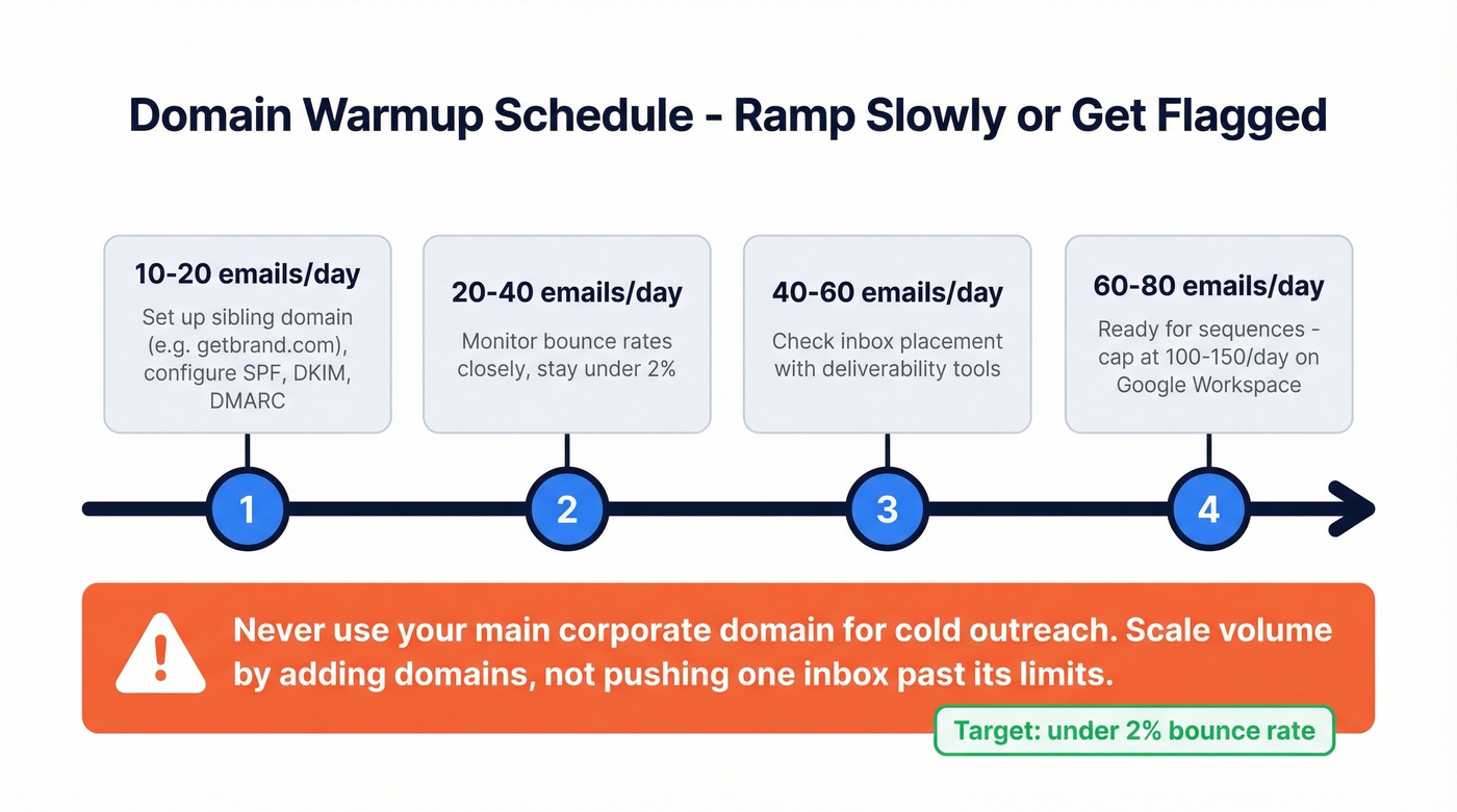 Domain warmup schedule over four weeks with daily limits