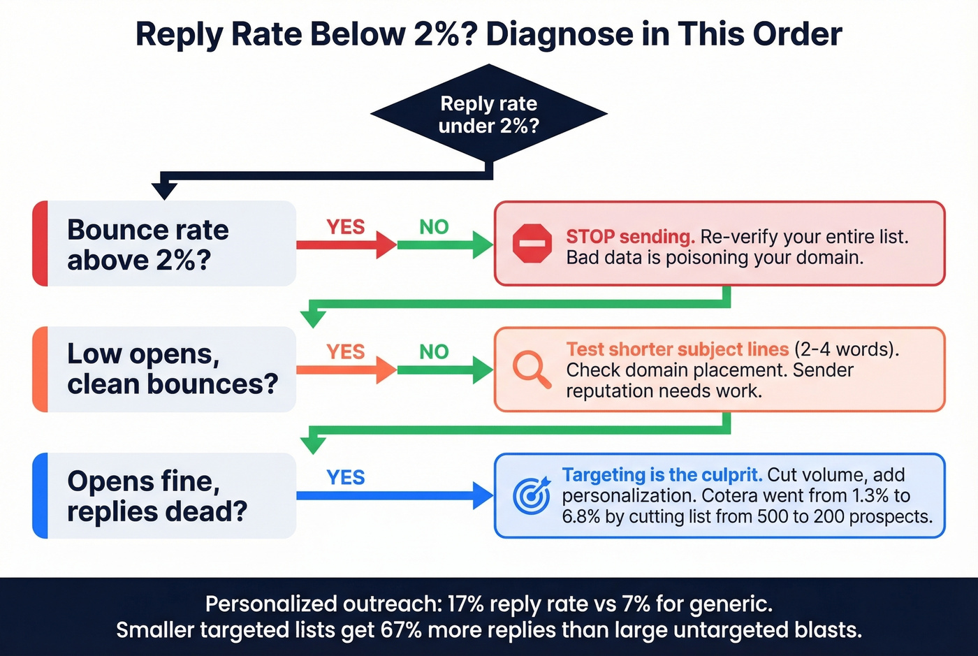 Diagnostic flowchart for fixing underperforming outbound sequences