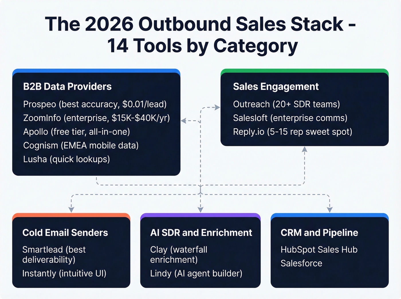 Outbound sales stack category map with tool recommendations
