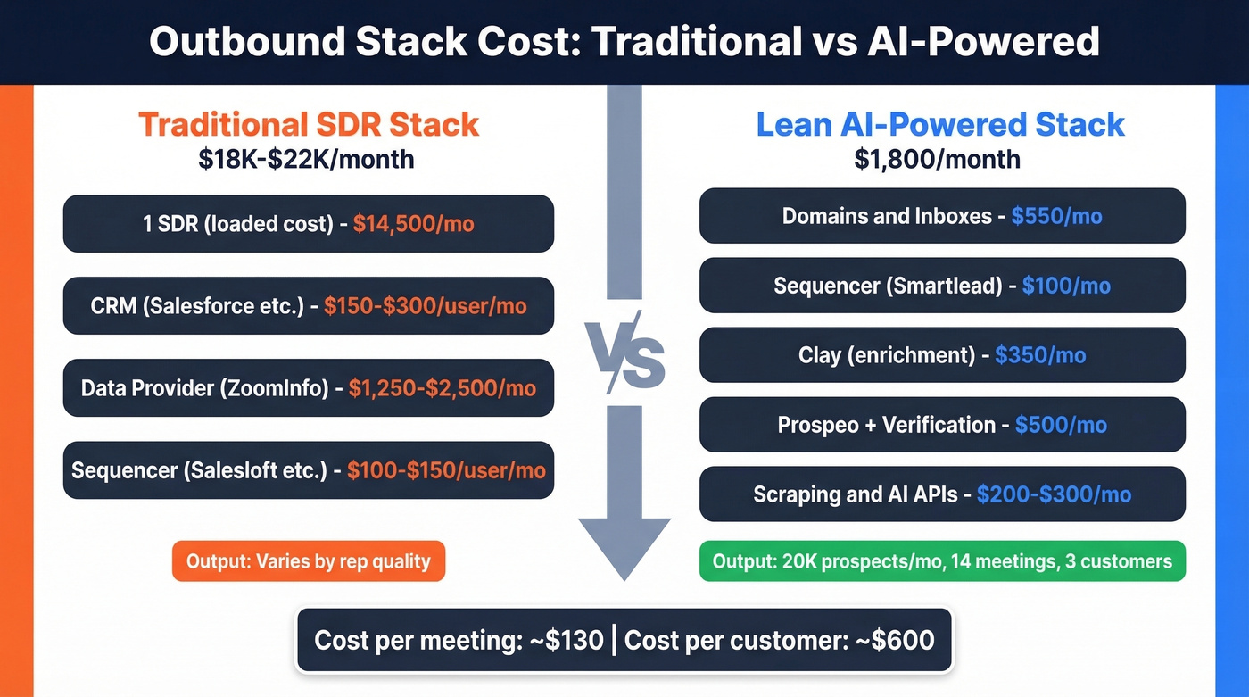 Traditional vs AI-powered outbound stack cost comparison