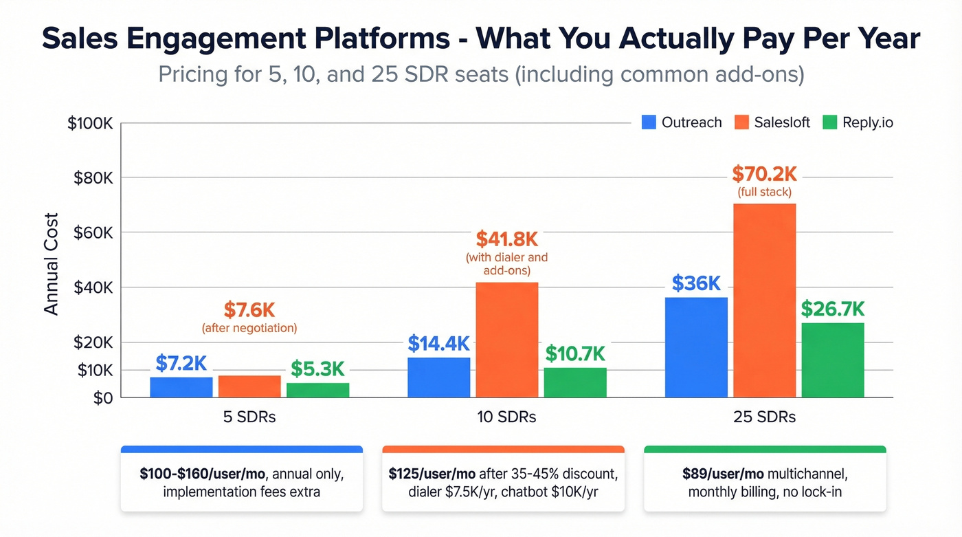 Sales engagement platform pricing comparison by team size