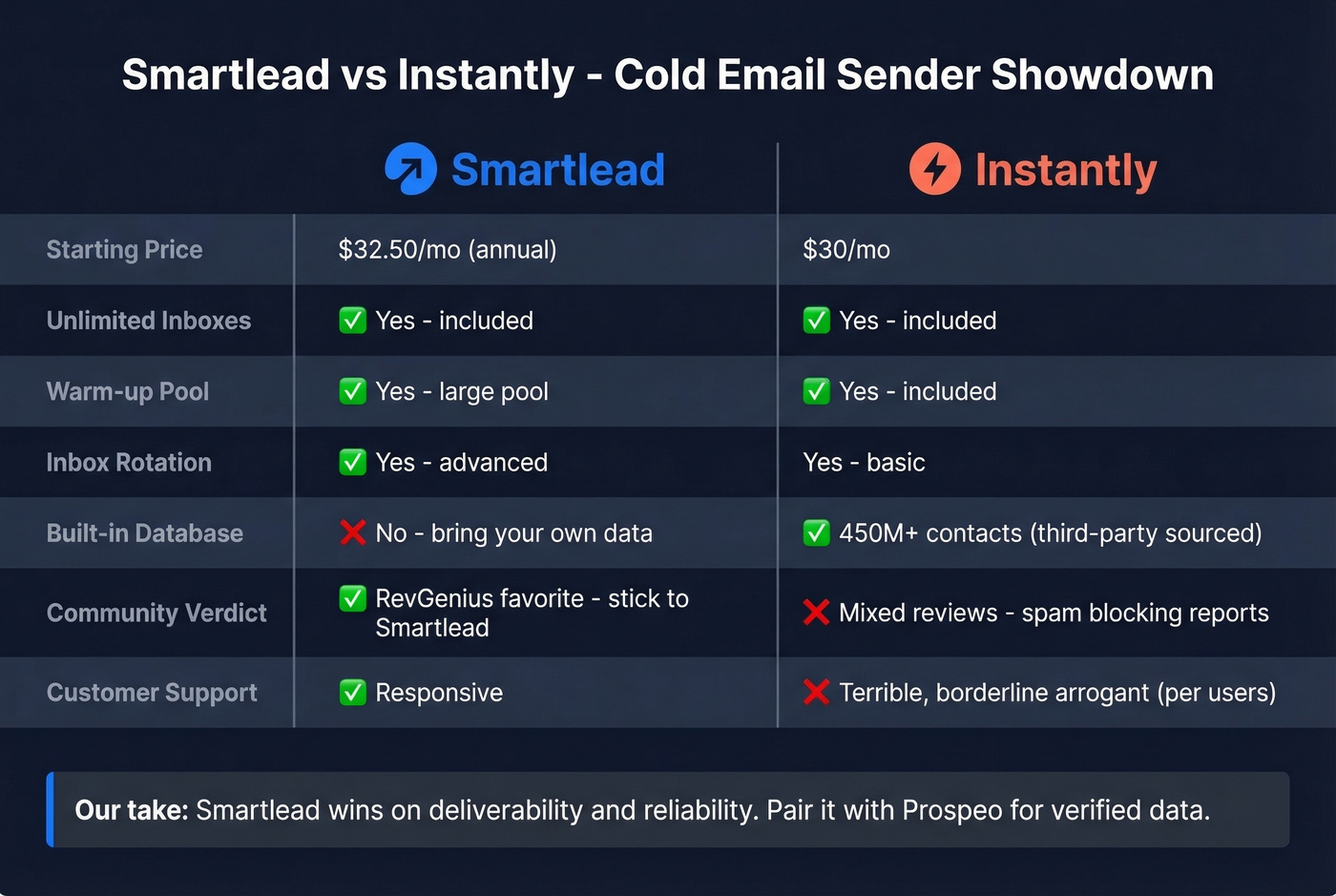 Smartlead vs Instantly head-to-head feature comparison
