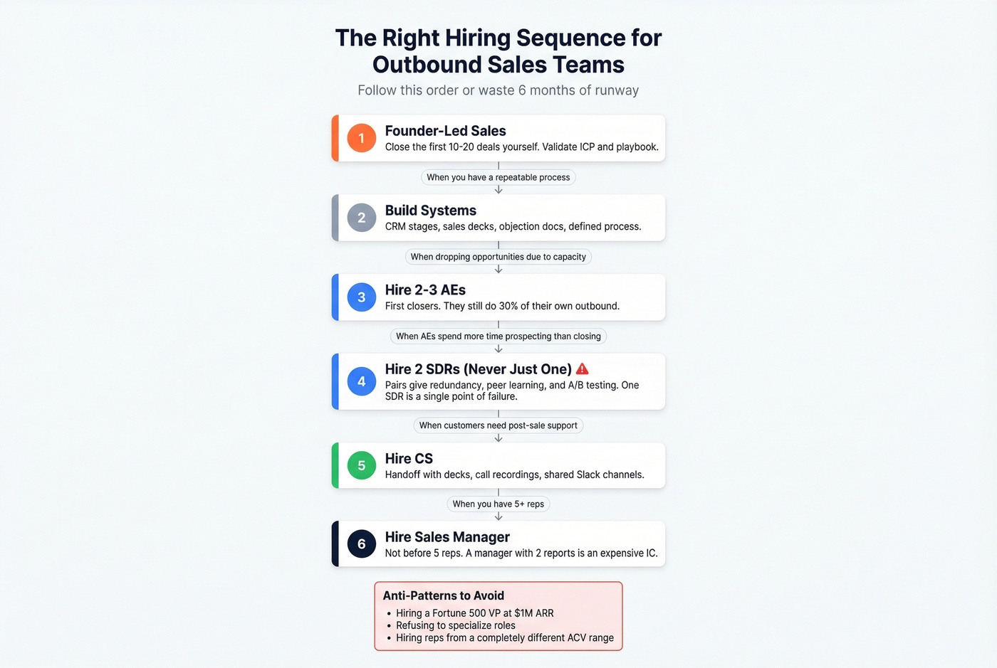 Six-step outbound sales team hiring sequence flowchart