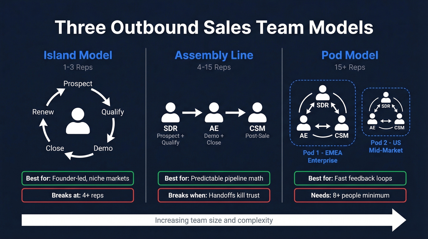 Three outbound sales team structural models compared visually