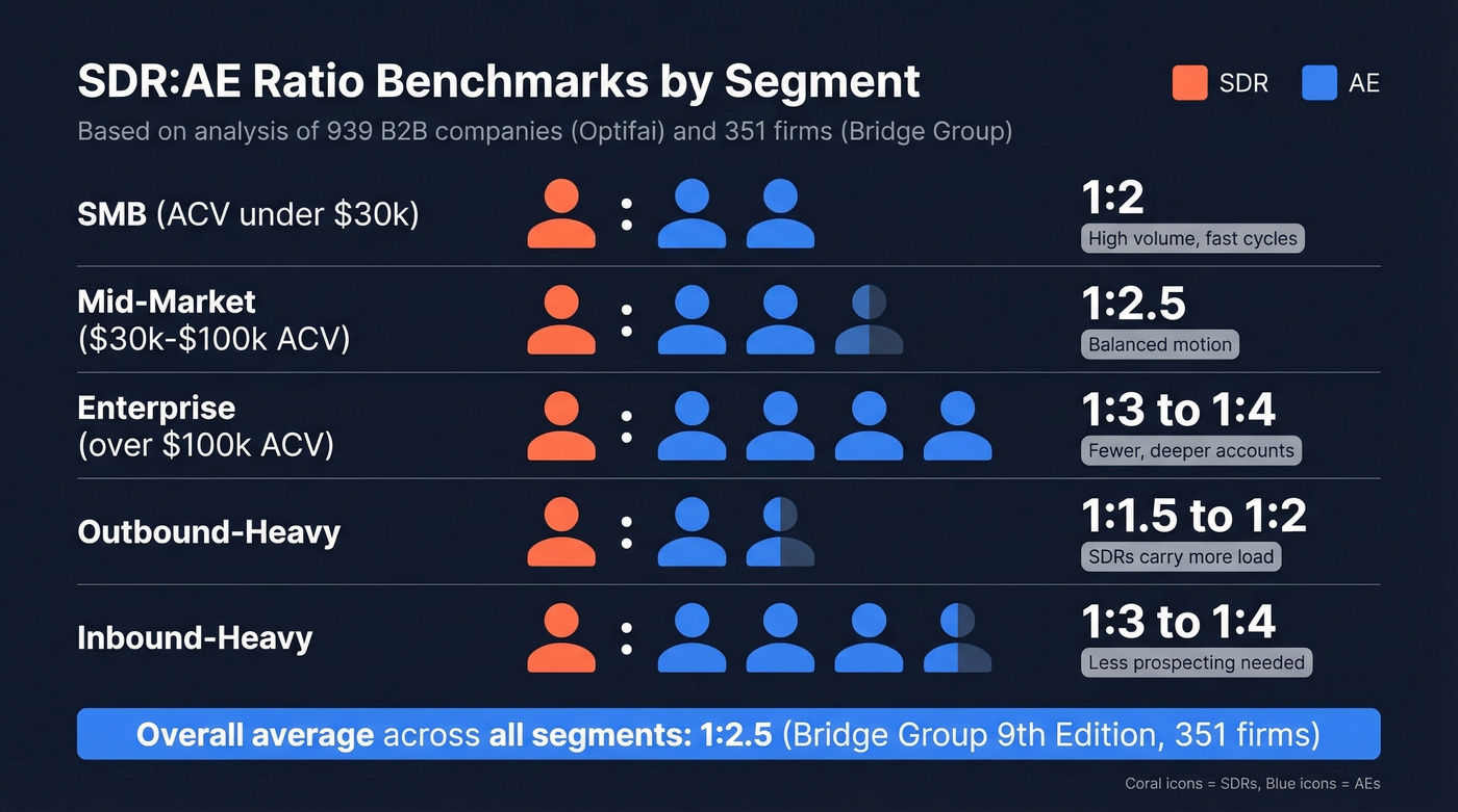 SDR to AE ratio benchmarks by market segment
