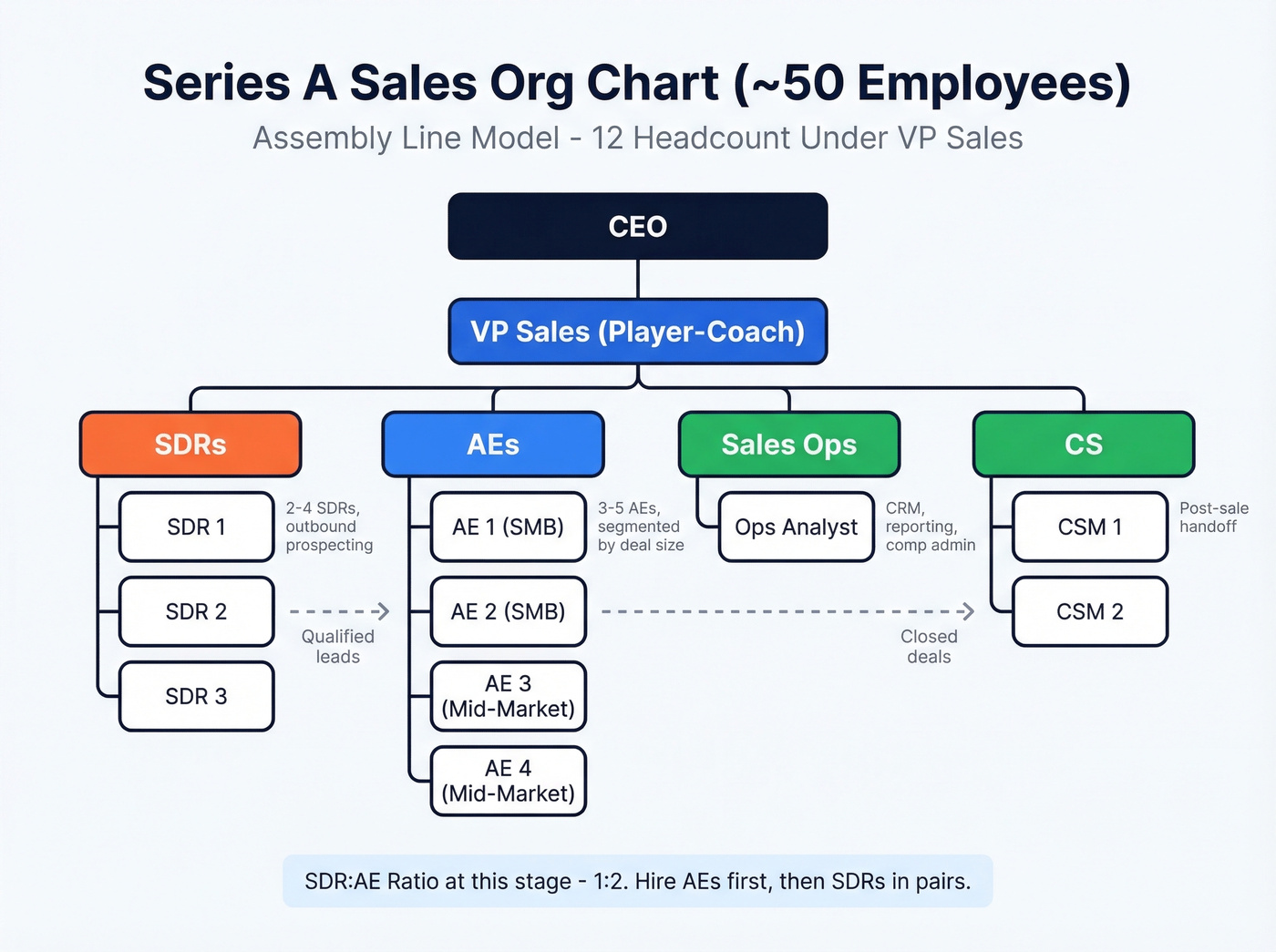 Series A outbound sales team org chart with roles