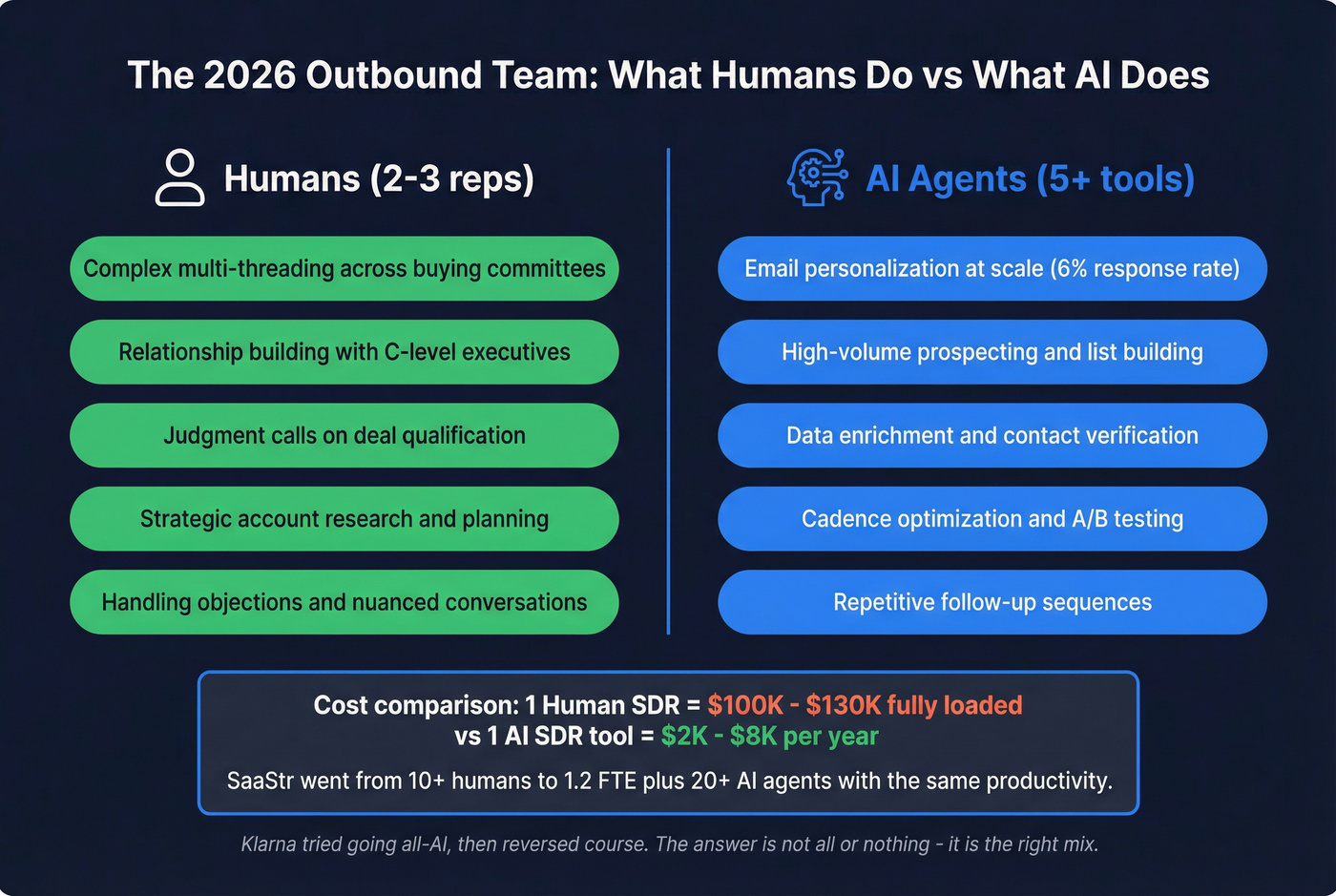 Human vs AI SDR task allocation for 2026 teams